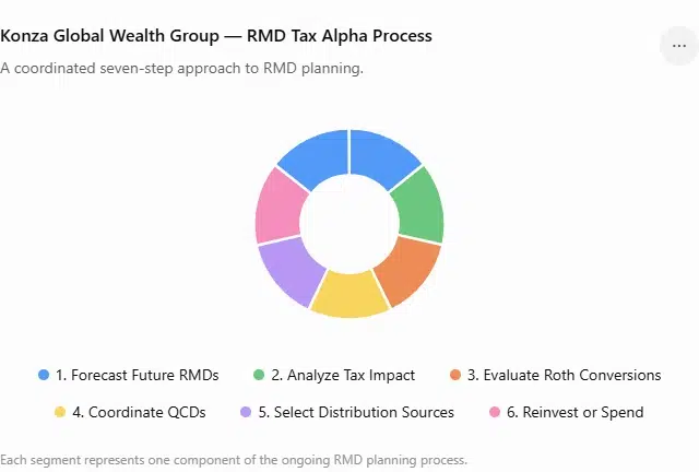 RMD Tax Alpha process